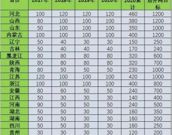 2017-2020年光伏<em>新增指标</em>86.5GW “领跑者”每年8GW