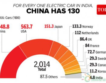 电动汽车全球迅速普及 4年内销量增长11倍