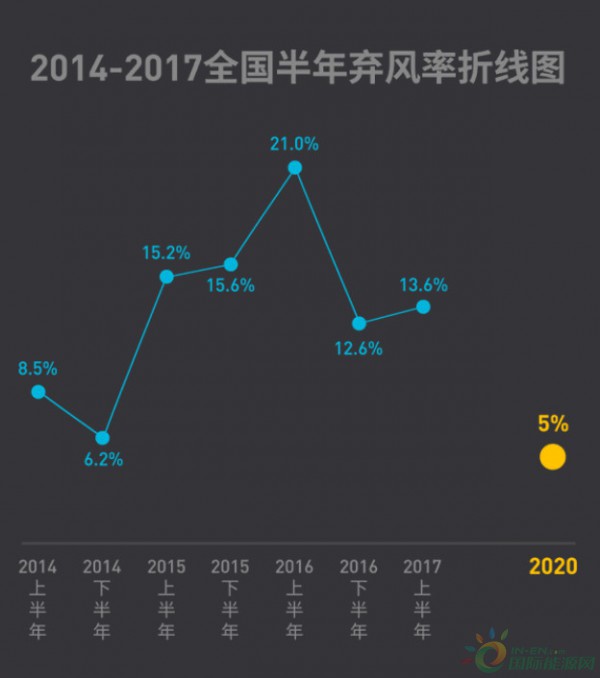 2017弃风率