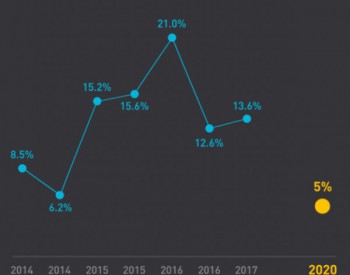 2017年二季度<em>弃风</em>率出炉：东北改善明显,新疆甘肃依然严峻