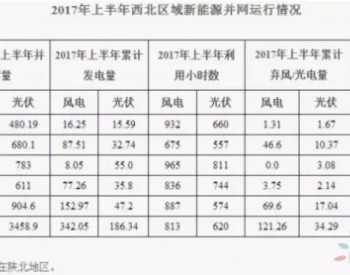 2017年上半年西北五省（区）风电<em>并网运行情况</em>通报