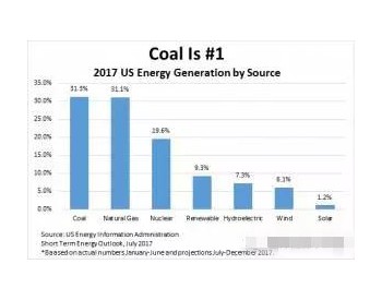 美国专家为煤炭<em>辩护</em>：煤炭就业人数远低于光伏