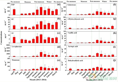蓝毗尼地区大气气溶胶总悬浮颗粒物、有机碳、元素碳和有机分子标志物的浓度水平