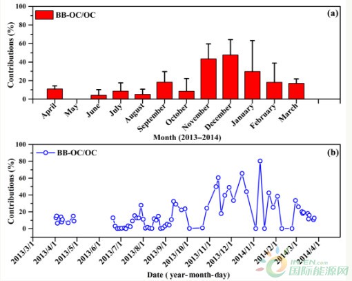 蓝毗尼地区生物质燃烧来源对有机碳的贡献（2013年3月-2014年4月）