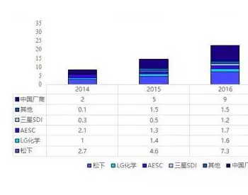 锂电池三巨头<em>市场份额</em>、技术路线及工厂布局