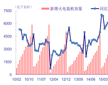 2017年中国<em>火电利用率</em>发展趋势分析