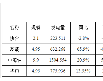 内蒙古<em>二连浩特</em>市发改委：7月全市风电发电量3136.269万千瓦时 同比增长23.58%