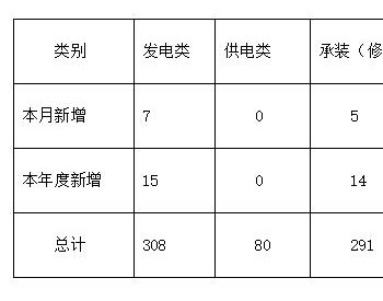 福建能源监管办2017年6月<em>电力业务许可证</em>情况通报