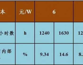 <em>不要</em>补贴求满发，光伏企业有利可图吗？