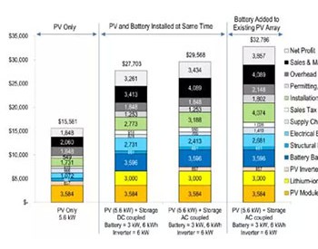 光伏+储能是否经济可行 取决于<em>电价结构</em>