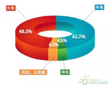 <em>北京电力交易中心</em>7月省间交易电量同比增长12.1%
