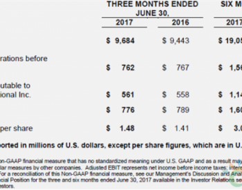 麦格纳Q2销售额达到96.8亿美元