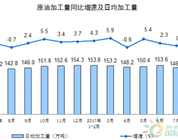 环比跌4.4% 中国<em>7月原油</em>加工量创3年最大降幅