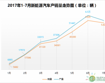 2017年1-7月新能源汽车累计销售25.1万辆