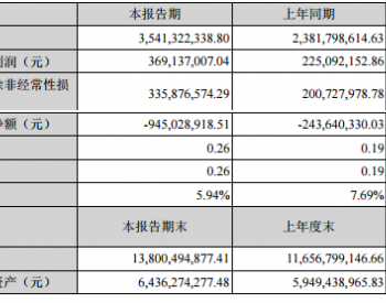 阳光电源上半<em>年营业</em>收入35.41亿元 同比增长48.68%