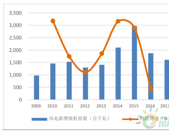 2017年中国弃风限电改善有限 周期<em>底部</em>或将维持