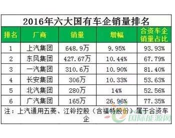 广汽“翻身”与一汽“烂尾” <em>国有车企</em>新能源弯道的抉择