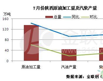 7月需求欠佳但消息面向好 <em>陕西成品油</em>销量微幅增长