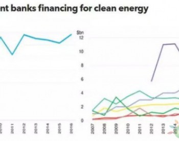 2016年：八大开发银行投资<em>550</em>亿美元支持清洁能源发展