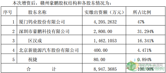Увеличение мощности переработки аккумуляторов Xiamen Tungsten Industry увеличивает капитал в 78 миллионов долларов в Ganzhou Haopeng
