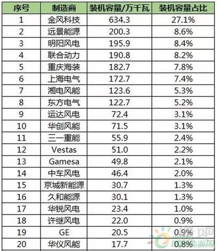 2016年中国风电整机企业新增装机容量排行榜