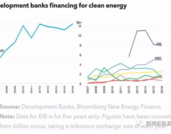2016年八<em>大开发</em>银行投资550亿美元支持清洁能源发展