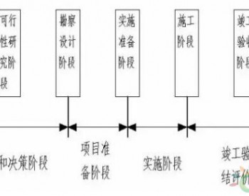 关于分散式风电开发建设流程的几点思考