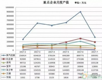 陕西省<em>汽车工业</em>运行情况发布  1-7月新能源汽车累计销售32765辆