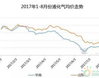 液化氣：漲跌終有時 這才是行情