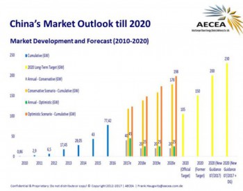 截至7月<em>中国太阳能</em>容量已超2020年目标7%