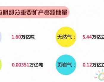 摸摸家底，心里有底：我国油气煤<em>储量大</em>起底