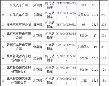 北京第四批新能源汽车备案目录发布  江淮iEV7和<em>奇瑞瑞虎</em>3xe未入选