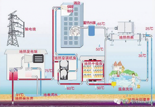 地热利用示意图对此,业内专家建议,按照可再生能源电价附加政策要求