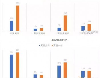 天潤新能在全國風電場大評比中榮獲佳績