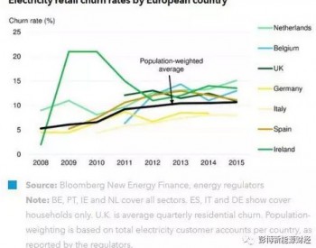 欧洲<em>电力零售市场</em>策略分析：居民用户