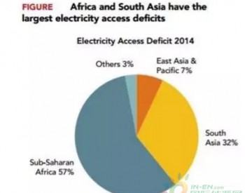 全球<em>无电人口</em>尚有10.6亿：印度老大难，独占2.7亿