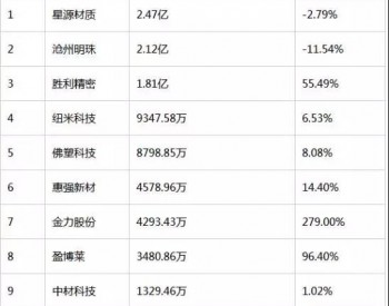 上半年10家锂电隔膜上市<em>公司营业收入</em>排行榜