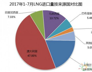 7月 <em>我国LNG进口量</em>增长近一倍
