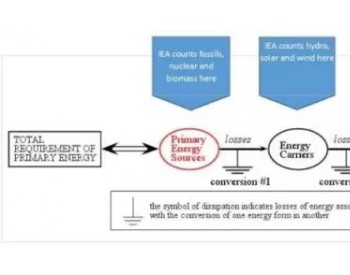 挪威学者质疑IEA对光伏风电的计量方法：<em>低估</em>三分之二