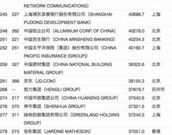 <em>世界500强</em>排行榜最新发布！115个中国企业，只有一个风电企业？