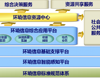 北京环保局印发环境信息规划