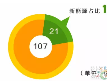 <em>北京电力交易中心</em>2017年8月组织市场化交易107亿千瓦时