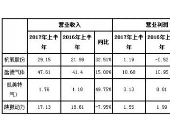 氣體行業復蘇 帶動國內上市氣體公司業績良好