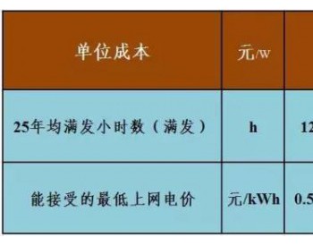 不要补贴求满发，光伏企业有利可图吗？—各类资源区的8%收益下的<em>最低电价</em>