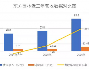 七大生态<em>园林上市公司</em>盘点：5家2016年营收增长超45%