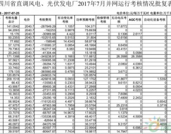 四川能监局：关于四川省直调风电、光伏发电厂2017年7月并网运行考核结果的批复