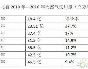 湖北省天然气市场全解析（78个<em>县级</em>项目情况数据）