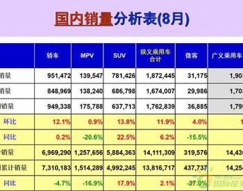 8月车市持续回暖增长6.2% 新能源车将成<em>新蓝海</em>