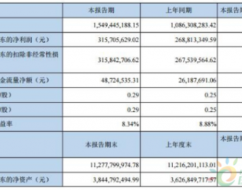 <em>清新环境</em>上半年实现营收15.5亿元 烟气提标将带来新增点