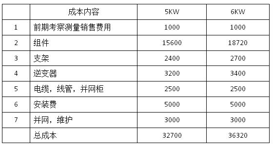 家用光伏5KW和6KW哪个更划算